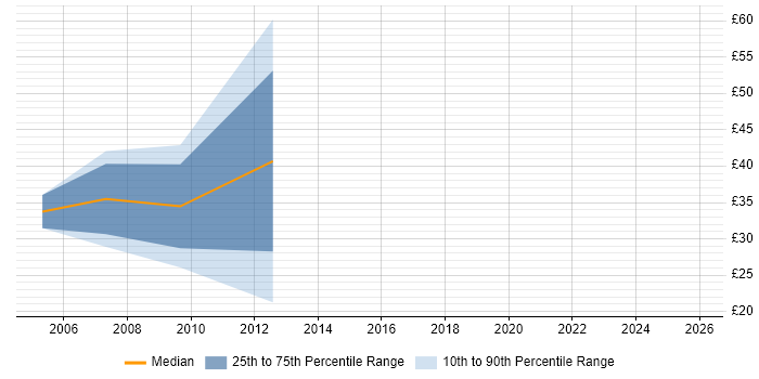 Contractor hourly rate distribution trend for jobs in the North of England citing Online Games