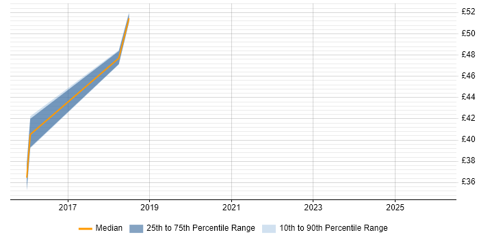 Contractor hourly rate distribution trend for jobs in the North of England citing OpenLayers