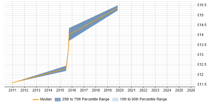 Contractor hourly rate distribution trend for jobs in the North of England citing Openreach Contractor hourly rate distribution trend for jobs in the North of England citing Openreach