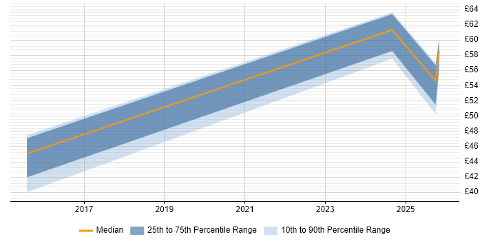 Contractor hourly rate distribution trend for jobs in the North of England citing OpenShift