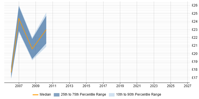 Contractor hourly rate distribution trend for jobs in the North of England citing OpenText