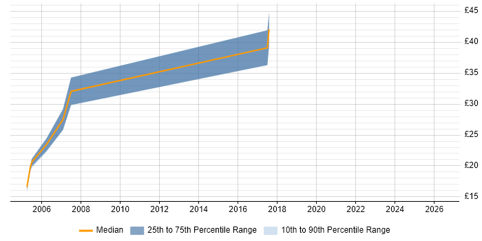 Contractor hourly rate distribution trend for jobs in the North of England citing OpenVMS