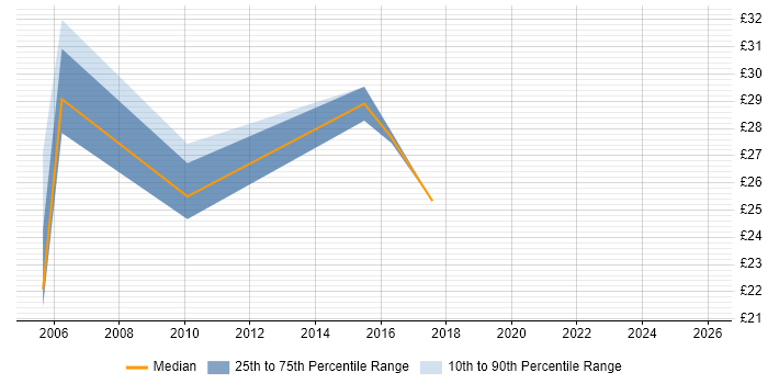 Contractor hourly rate distribution trend for jobs in the North of England citing Operational Acceptance Testing