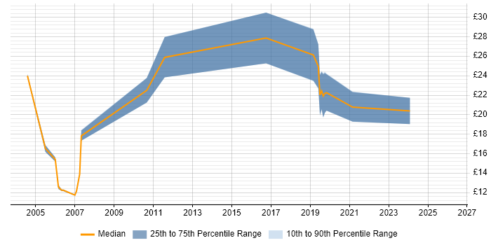 Contractor hourly rate distribution trend for jobs in the North of England citing Operations Management