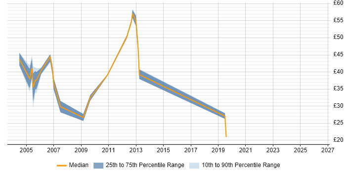 Contractor hourly rate distribution trend for jobs in the North of England citing Oracle Applications