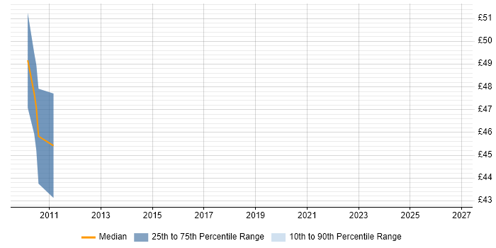 Contractor hourly rate distribution trend for jobs in the North of England citing Oracle BI Publisher