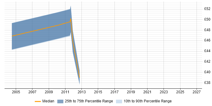 Contractor hourly rate distribution trend for jobs in the North of England citing Oracle Cash Management