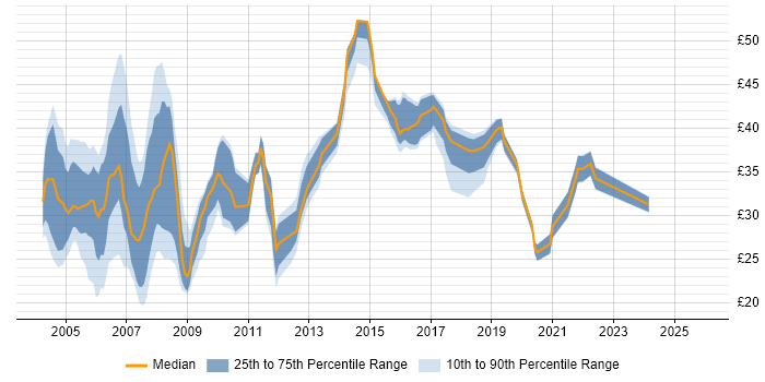 Contractor hourly rate distribution trend for jobs in the North of England citing Oracle Database