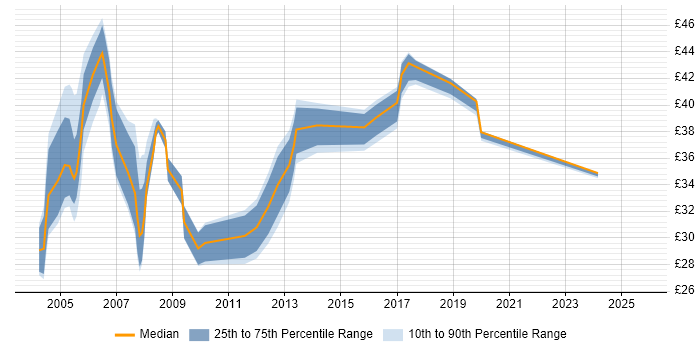 Contractor hourly rate distribution trend for Oracle DBA job vacancies in the North of England Contractor hourly rate distribution trend for Oracle DBA job vacancies in the North of England