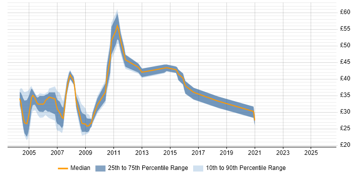 Contractor hourly rate distribution trend for Oracle Developer job vacancies in the North of England