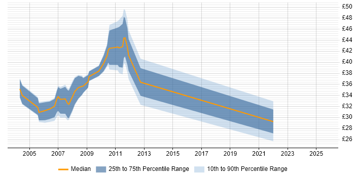 Contractor hourly rate distribution trend for jobs in the North of England citing Oracle Discoverer