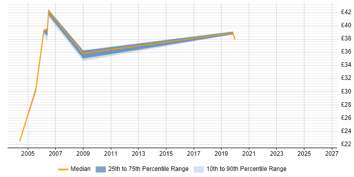 Contractor hourly rate distribution trend for jobs in the North of England citing Oracle Enterprise Manager