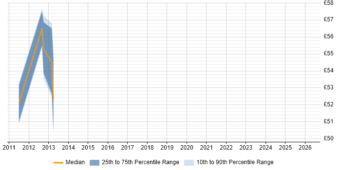 Contractor hourly rate distribution trend for Oracle Functional Consultant job vacancies in the North of England