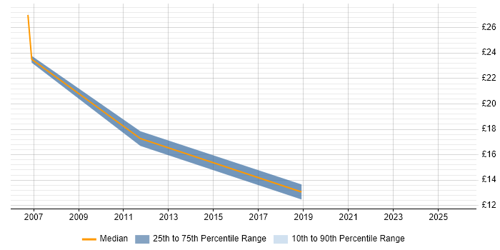 Contractor hourly rate distribution trend for jobs in the North of England citing Oracle General Ledger