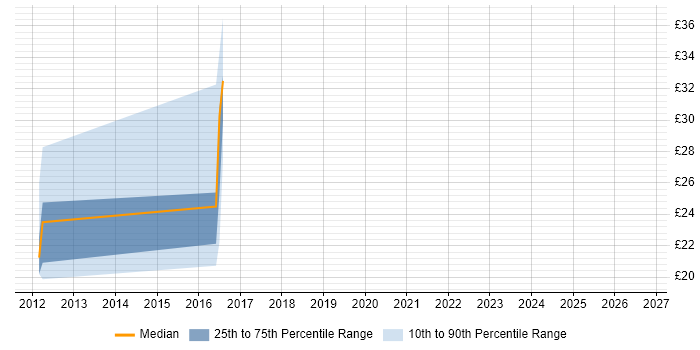 Contractor hourly rate distribution trend for jobs in the North of England citing Oracle HTTP Server