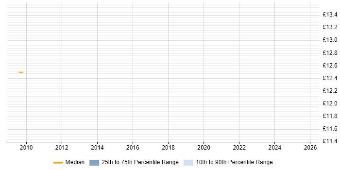 Contractor hourly rate distribution trend for jobs in the North of England citing Oracle Identity Manager