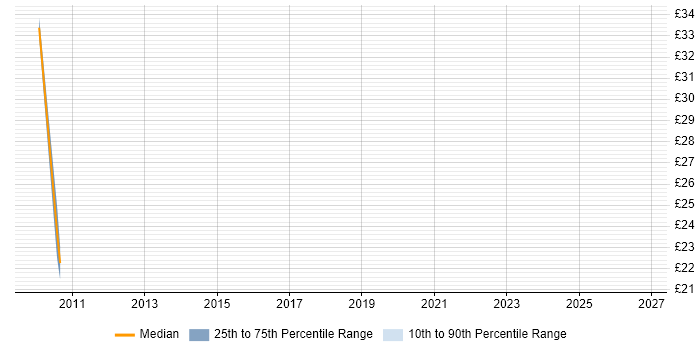 Contractor hourly rate distribution trend for jobs in the North of England citing Oracle OLAP