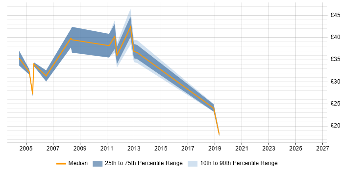Contractor hourly rate distribution trend for jobs in the North of England citing Oracle Payables