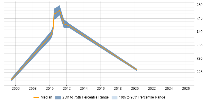Contractor hourly rate distribution trend for jobs in the North of England citing Oracle Procure-to-Pay