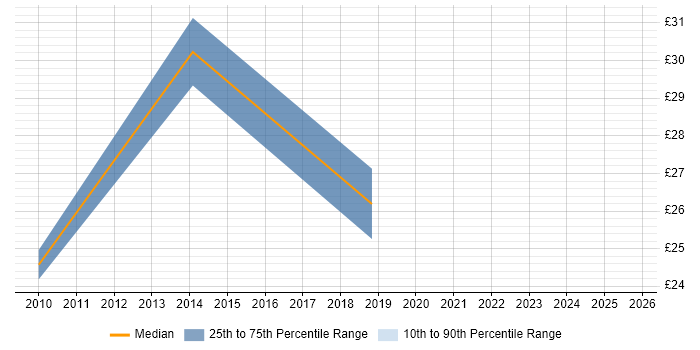 Contractor hourly rate distribution trend for Oracle Project Manager job vacancies in the North of England Contractor hourly rate distribution trend for Oracle Project Manager job vacancies in the North of England