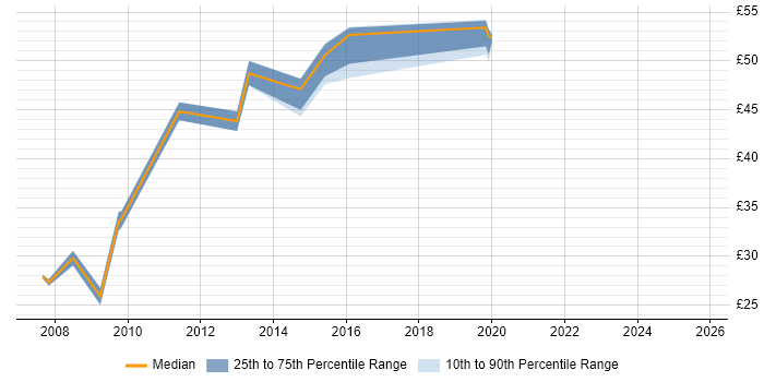 Contractor hourly rate distribution trend for jobs in the North of England citing Oracle SOA Suite Contractor hourly rate distribution trend for jobs in the North of England citing Oracle SOA Suite