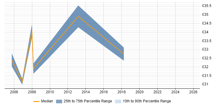 Contractor hourly rate distribution trend for Oracle Specialist job vacancies in the North of England