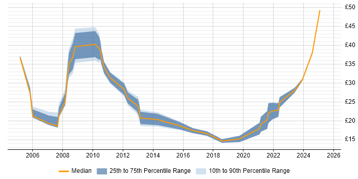 Contractor hourly rate distribution trend for jobs in the North of England citing Order Management