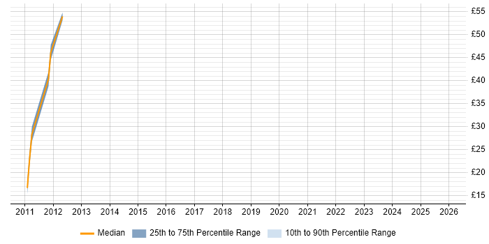 Contractor hourly rate distribution trend for jobs in the North of England citing Order to Cash