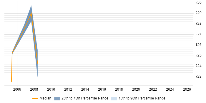 Contractor hourly rate distribution trend for jobs in the North of England citing OS/400
