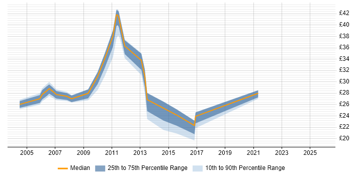 Contractor hourly rate distribution trend for jobs in the North of England citing OSPF