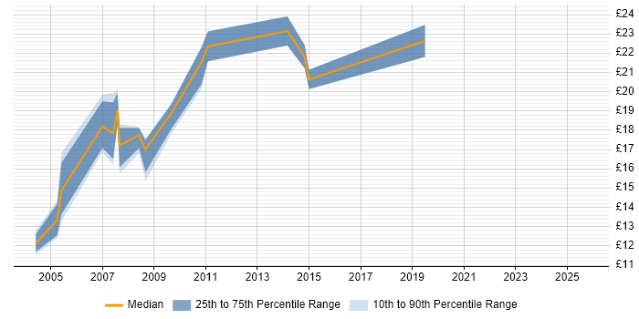 Contractor hourly rate distribution trend for jobs in the North of England citing PABX Contractor hourly rate distribution trend for jobs in the North of England citing PABX