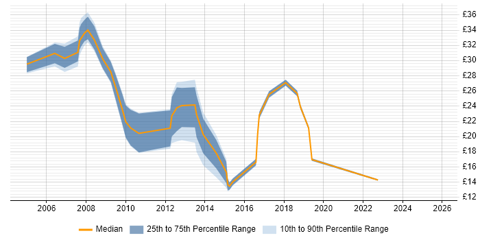 Contractor hourly rate distribution trend for jobs in the North of England citing Patch Management
