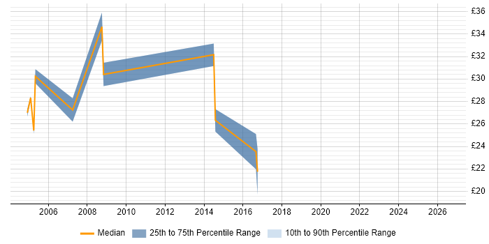 Contractor hourly rate distribution trend for jobs in the North of England citing Pay per click