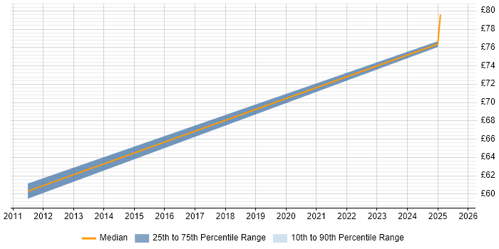 Contractor hourly rate distribution trend for Payroll Consultant job vacancies in the North of England Contractor hourly rate distribution trend for Payroll Consultant job vacancies in the North of England