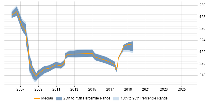Contractor hourly rate distribution trend for jobs in the North of England citing PBX