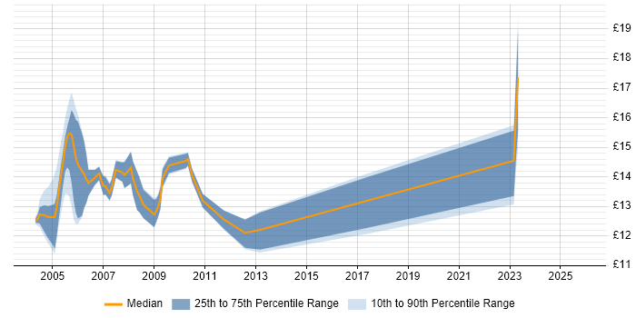 Contractor hourly rate distribution trend for PC Support Engineer job vacancies in the North of England