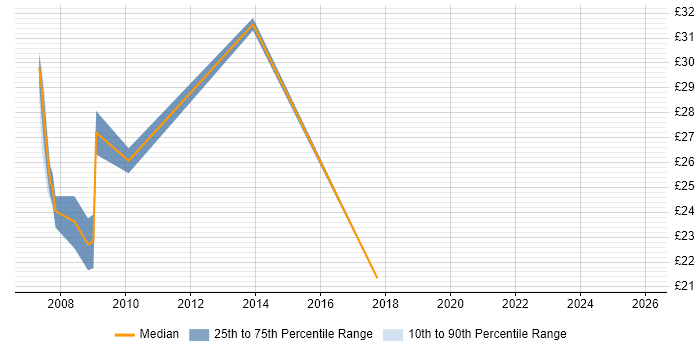 Contractor hourly rate distribution trend for jobs in the North of England citing PDM