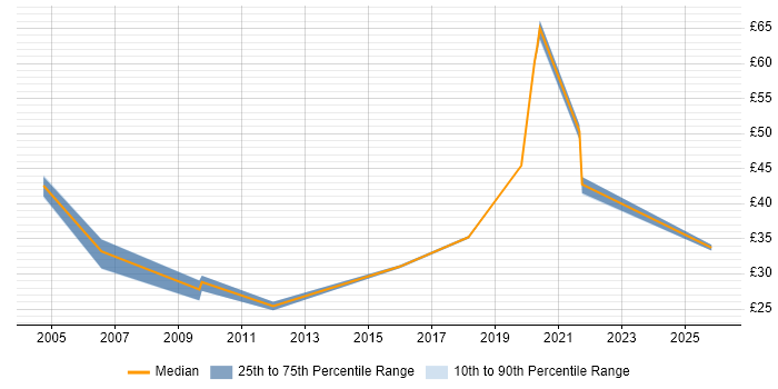 Contractor hourly rate distribution trend for jobs in the North of England citing Penetration Testing