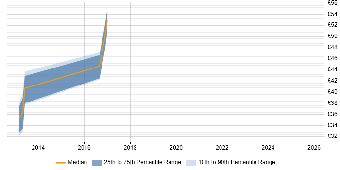 Contractor hourly rate distribution trend for jobs in the North of England citing Perforce