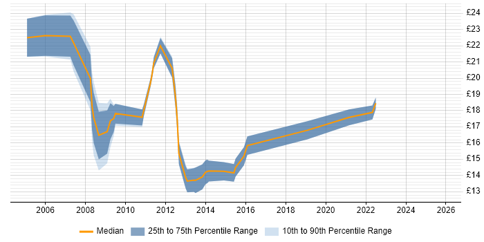 Contractor hourly rate distribution trend for Performance Analyst job vacancies in the North of England