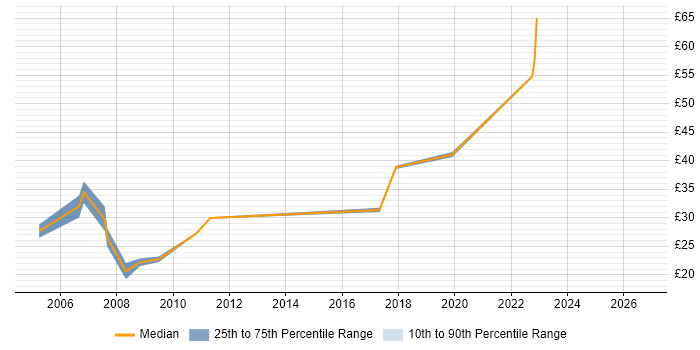 Contractor hourly rate distribution trend for Performance Manager job vacancies in the North of England