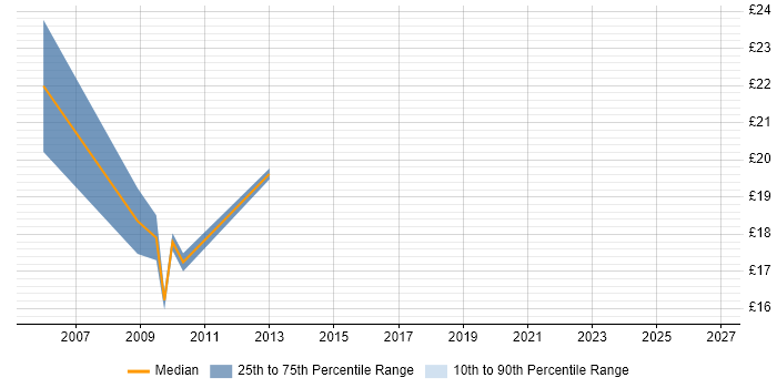 Contractor hourly rate distribution trend for Performance Officer job vacancies in the North of England