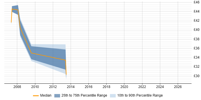 Contractor hourly rate distribution trend for Performance Tester job vacancies in the North of England