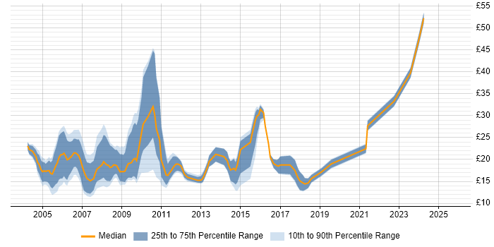 Contractor hourly rate distribution trend for jobs in the North of England citing Photoshop Contractor hourly rate distribution trend for jobs in the North of England citing Photoshop
