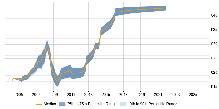 Contractor hourly rate distribution trend for PHP Web Developer job vacancies in the North of England