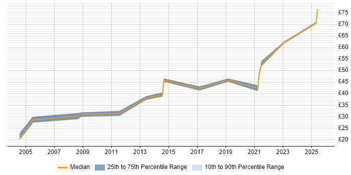 Contractor hourly rate distribution trend for jobs in the North of England citing Physics