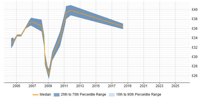 Contractor hourly rate distribution trend for PL/SQL Developer job vacancies in the North of England