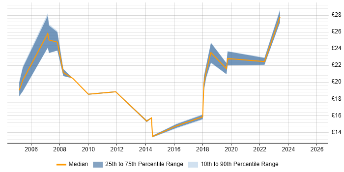 Contractor hourly rate distribution trend for jobs in the North of England citing Planning and Forecasting