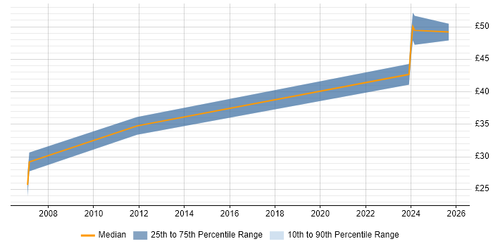 Contractor hourly rate distribution trend for PLC Software Engineer job vacancies in the North of England