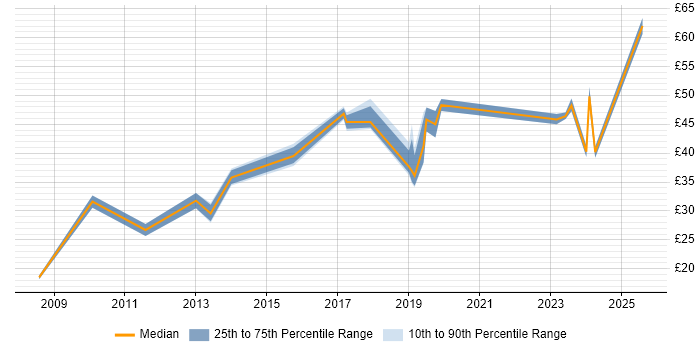Contractor hourly rate distribution trend for jobs in the North of England citing PMI Certification